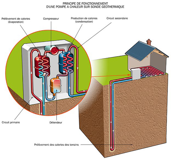 Geothermie PAC vannes Fonctionnement